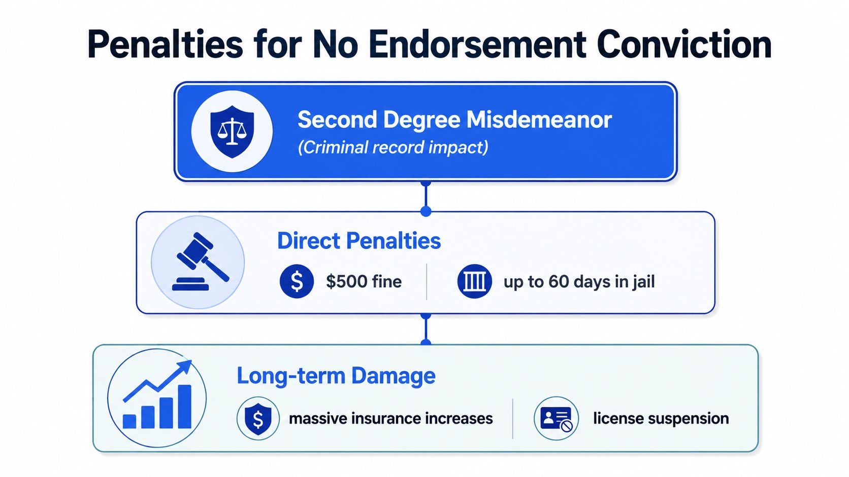 An infographic detailing the criminal and long-term legal penalties for a no motorcycle endorsement conviction.