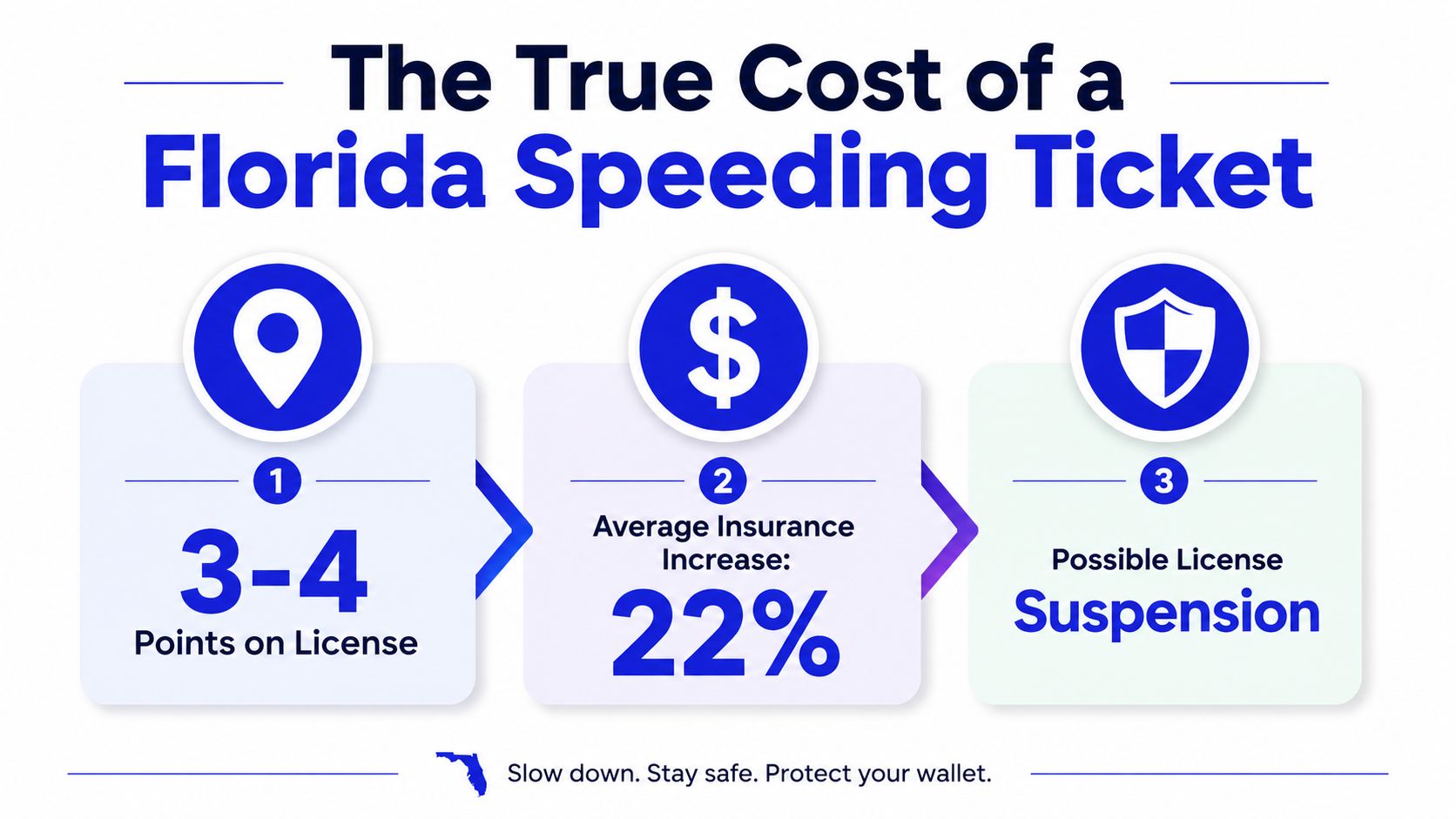An infographic detailing the financial and legal consequences of receiving a speeding ticket in Florida.