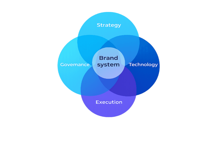 A diagram of a brand system
Description automatically generated