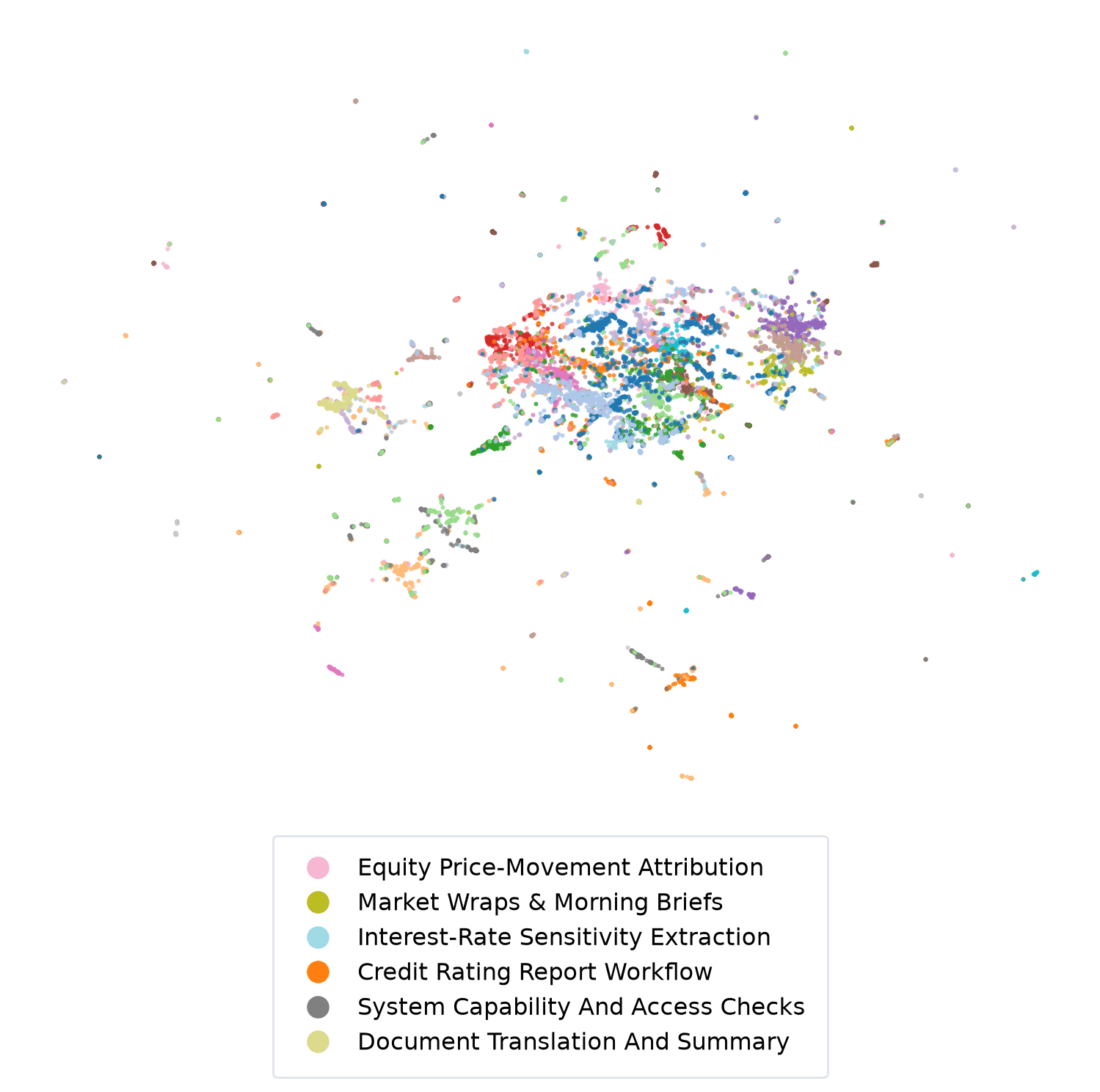 3D map of task-signature embeddings: hundreds of small, distinctly colored task islands