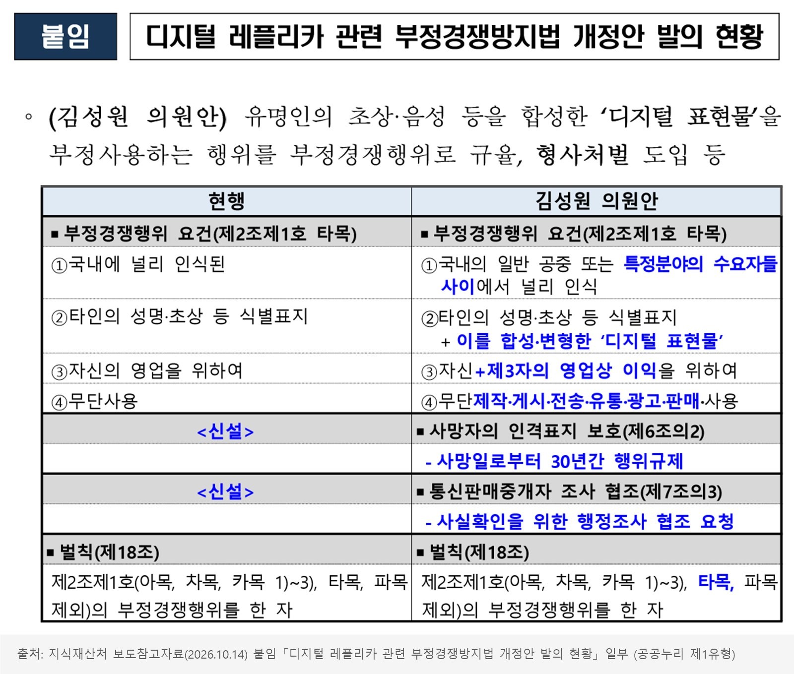 지식재산처 보도참고자료 붙임의 김성원 의원안과 현행 부정경쟁방지법 (타)목 비교표, 디지털 표현물과 형사처벌 신설 내용 포함