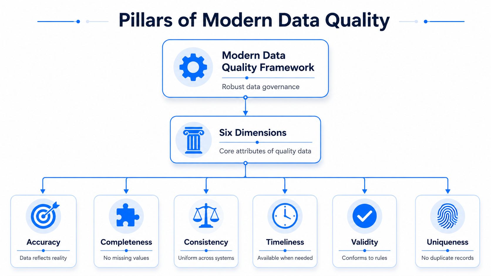 A diagram outlining the pillars of modern data quality, showing the framework, six core dimensions, and their definitions.