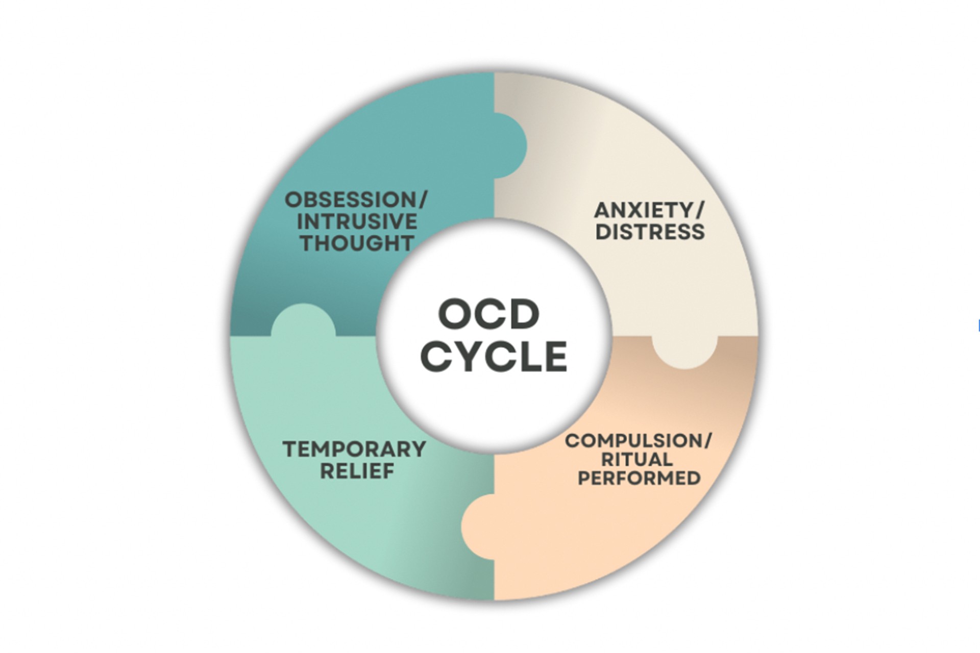 ERP vs Traditional Therapy for OCD:
