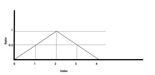 A graph showing ratio vs index.