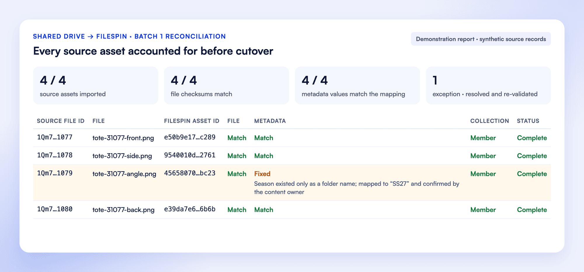 Reconciliation report for four synthetic shared-drive files: source file IDs beside FileSpin asset IDs, file, metadata and collection checks, and one exception where the season existed only as a folder name