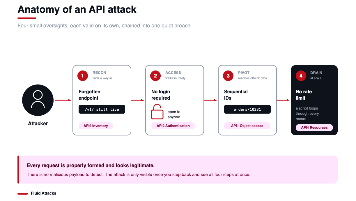 Anatomy of an API attack