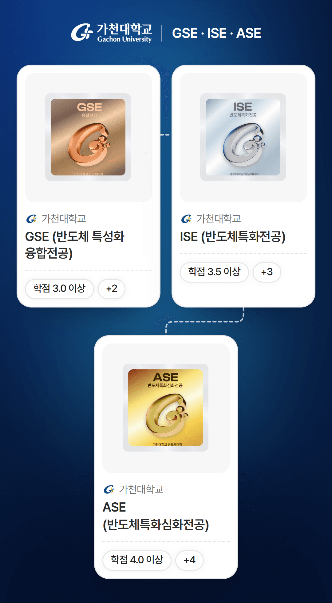 가천대학교 반도체특성화대학지원사업단 디지털 배지 3종: GSE(동), ISE(은), ASE(금)