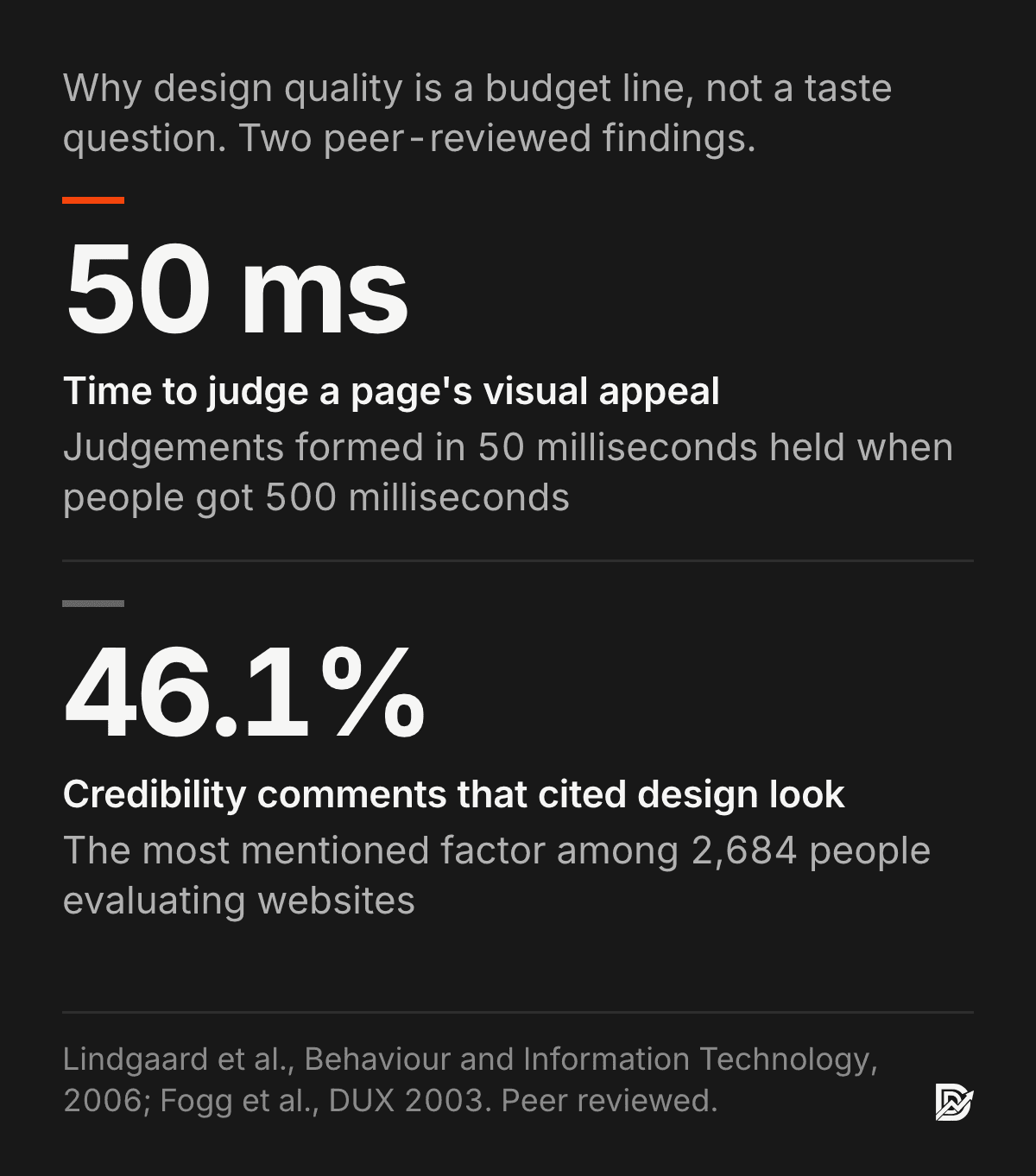 Two findings on first impressions: visual appeal judgements form within 50 milliseconds (Lindgaard et al., 2006) and design look was the most mentioned credibility factor at 46.1% of comments (Fogg et al., 2003). Peer-reviewed sources.
