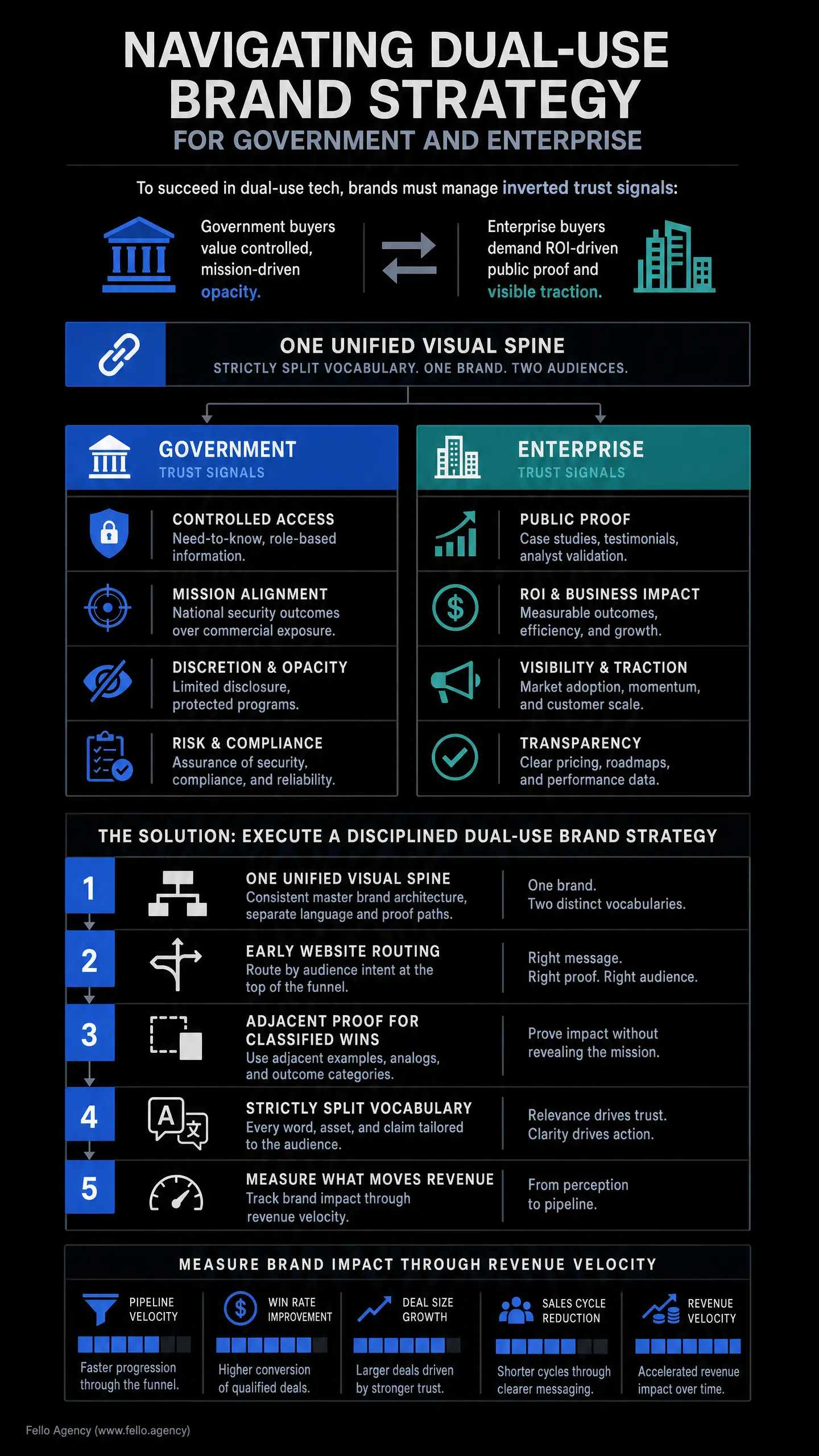 Infographic titled "NAVIGATING DUAL-USE BRAND STRATEGY FOR GOVERNMENT AND ENTERPRISE" comparing government and enterprise trust signals, including need-to-know access and ROI proof. B2G marketing guidance is highlighted.