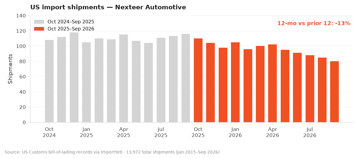 Chart of the supplier's US import shipment volume trend over time