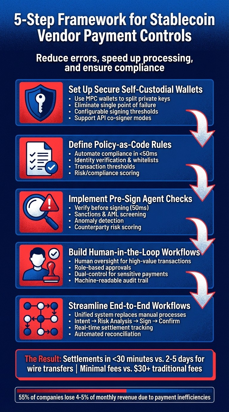 5-Step Framework for Building Stablecoin Vendor Payment Controls