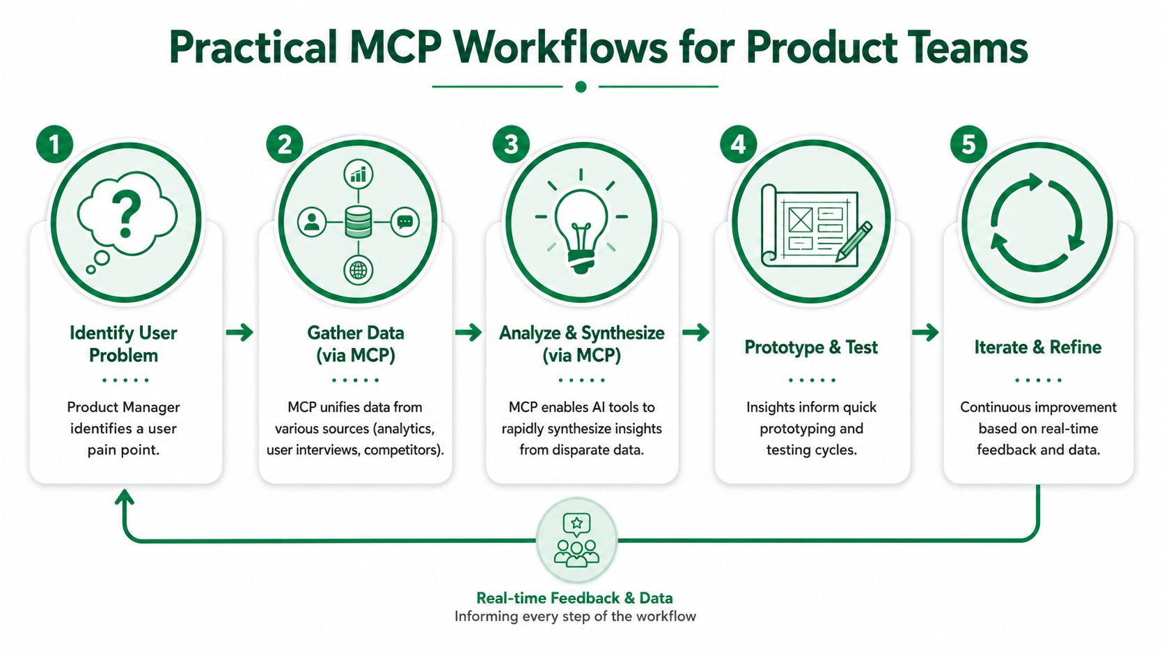 Practical MCP Workflows for Product Teams