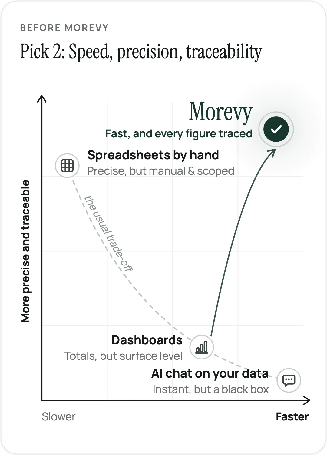 Speed against precision: spreadsheets are precise but slow, dashboards and AI chat are fast but not traceable, Morevy is fast with every figure traced to its rows
