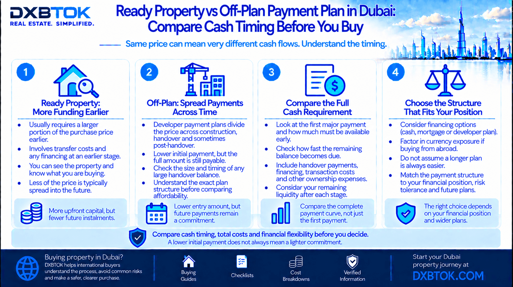 DXBTOK infographic comparing ready property and off-plan payment plans in Dubai, including upfront funding, staged payments, handover balance, total cash requirements, liquidity, financing and currency exposure.