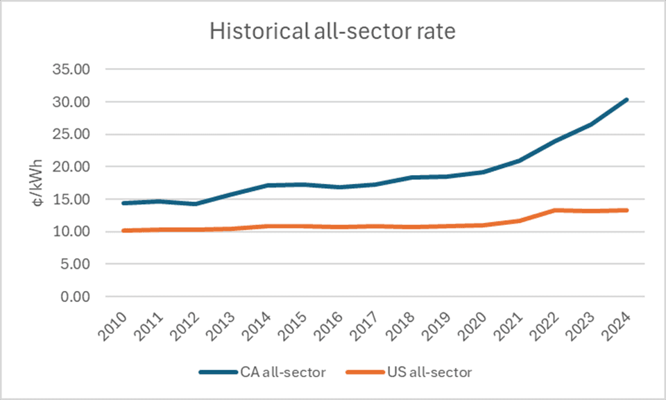 California electricity prices have roughly doubled over the past decade and now far exceed the national average. Source: U.S. Energy Information Administration (EIA), average retail electricity price to ultimate customers, all sectors, California vs U.S., 2010–2024.