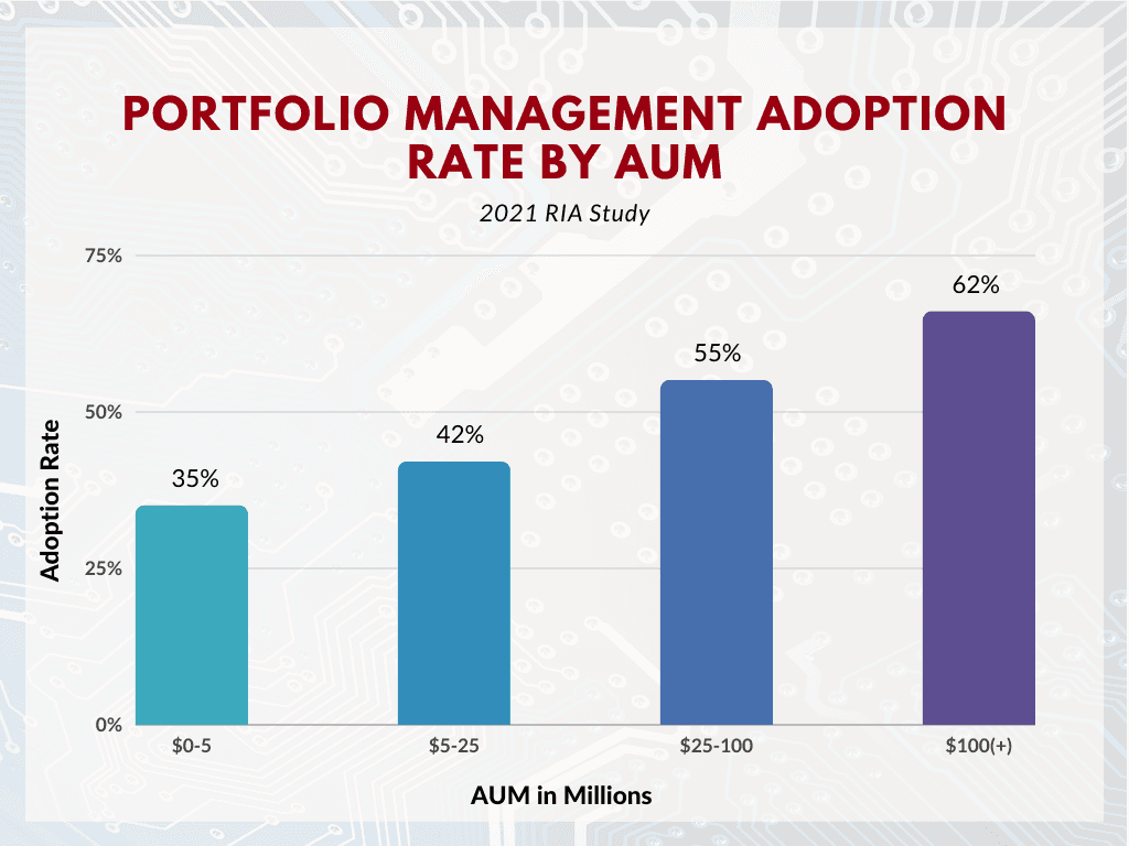 Portfolio Management Process