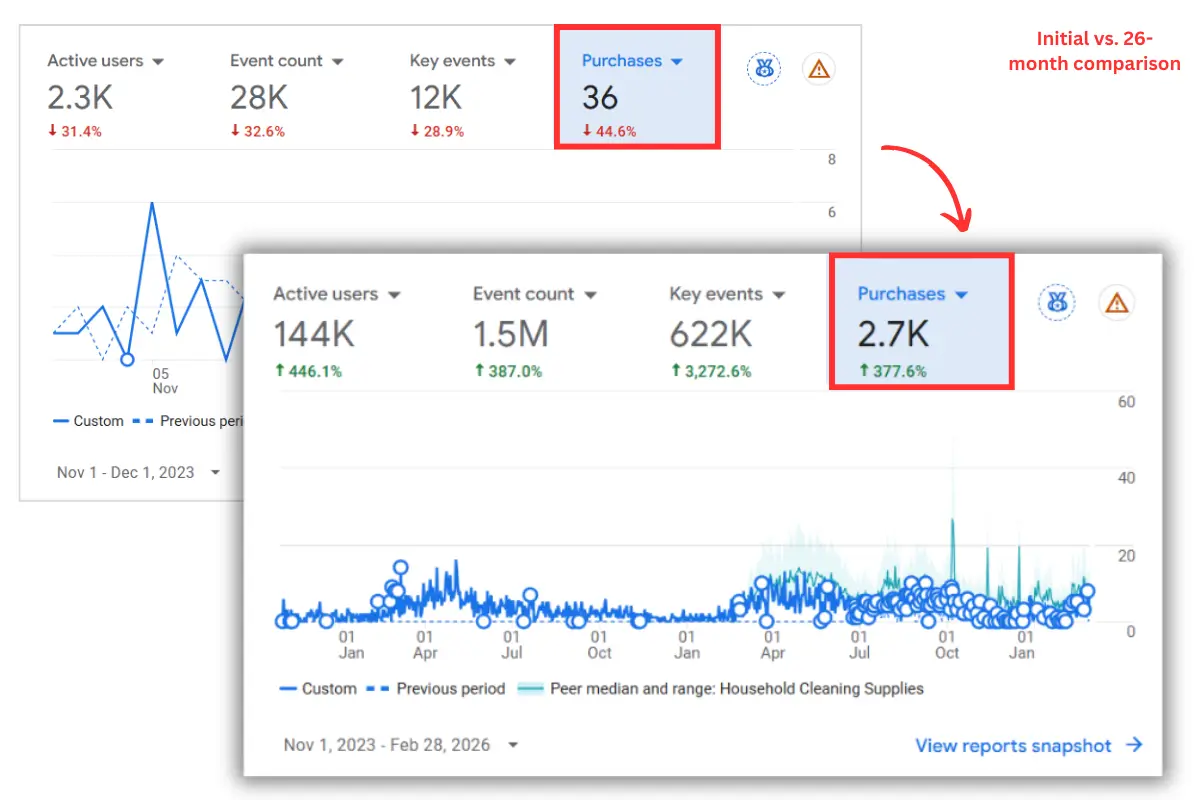 Uplift in Total Purchases