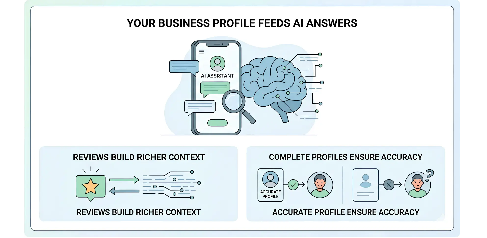Infographic showing how Google Business Profile data improves AI-generated business answers.