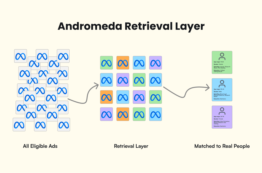 Infographic related to Meta Andromeda