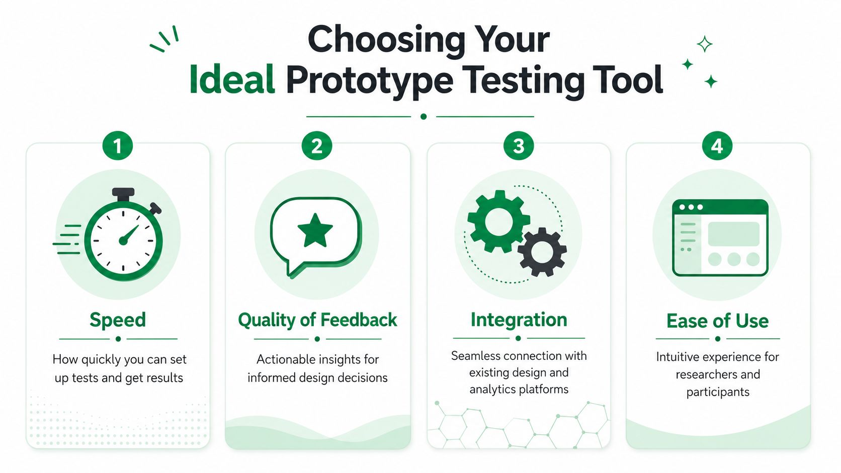 An infographic showing four key factors for choosing an ideal prototype testing tool: speed, feedback, integration, and usability.