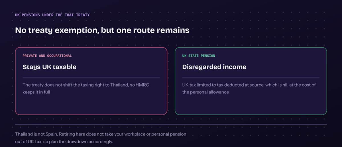 How pension income is taxed after moving to Thailand