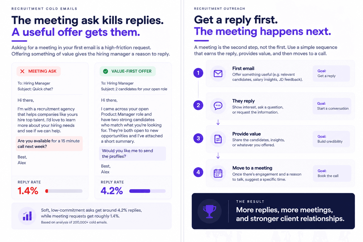 Recruitment cold email infographic comparing meeting asks with value-first offers to increase replies and book calls.