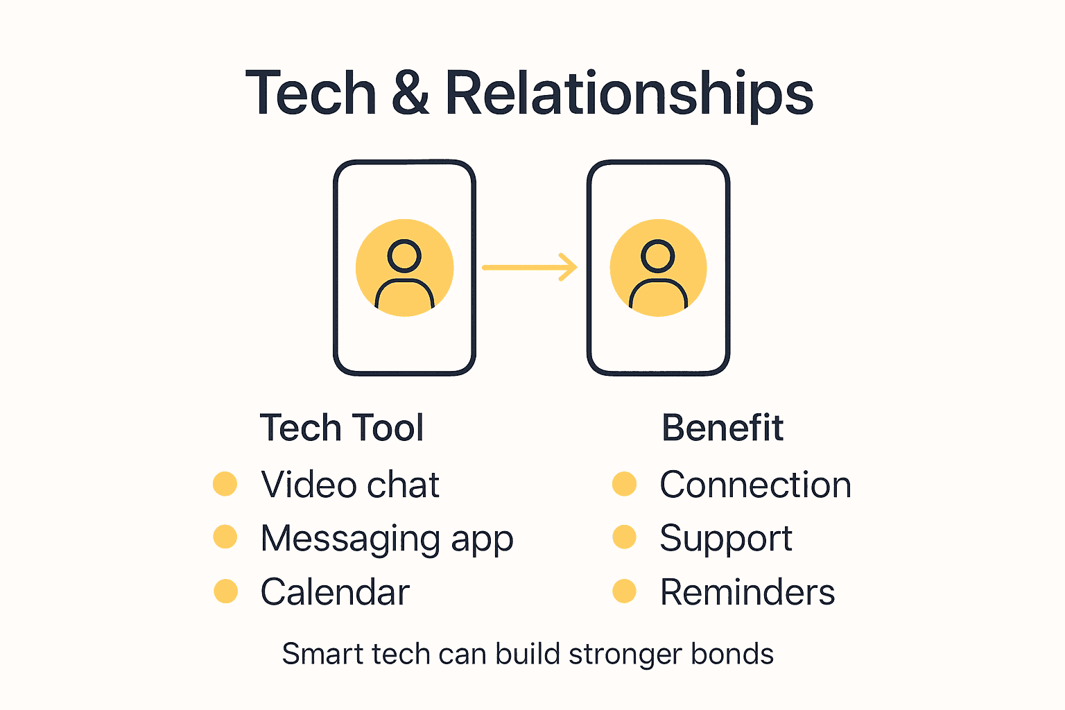 Infographic showing technology effects on relationships