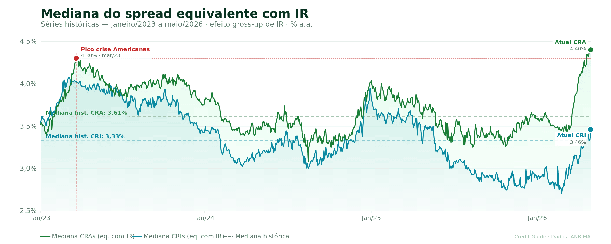 Mediana histórica do spread equivalente com IR em CRIs e CRAs, mostrando que o nível atual de CRAs ultrapassa o pico da crise Americanas de 2023.