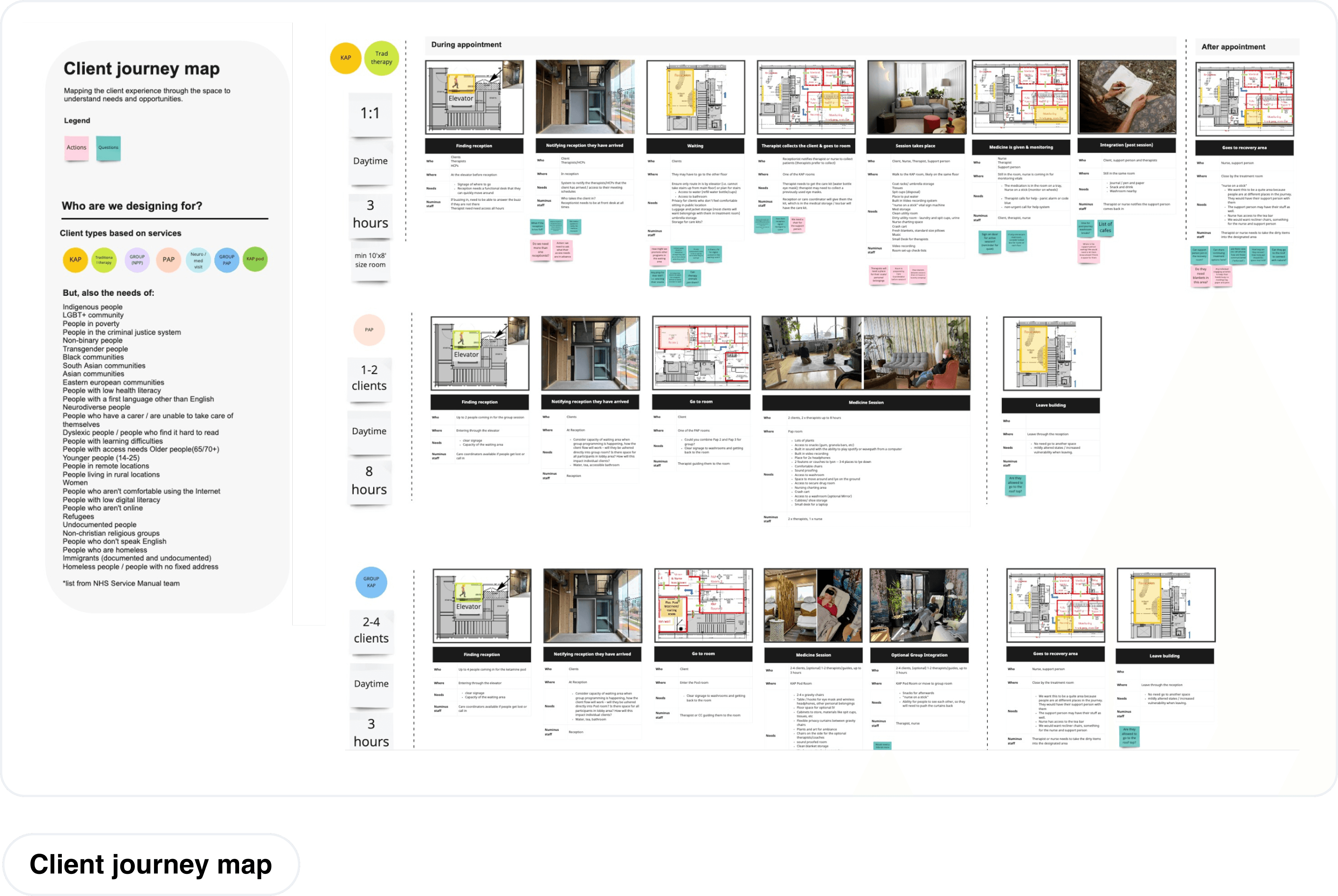 Client journney map of the in clinic experience