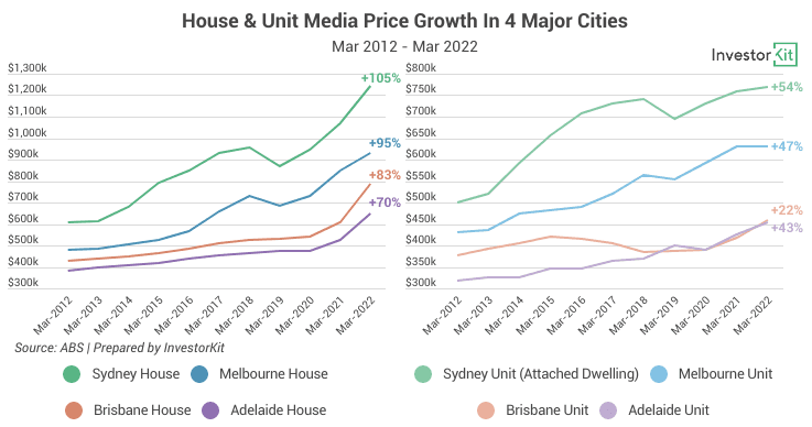 Image of 6312d75aa1f87f7f259371c0 6.%20House%26unit%20meidian%20price%20growth%20in%204%20cities