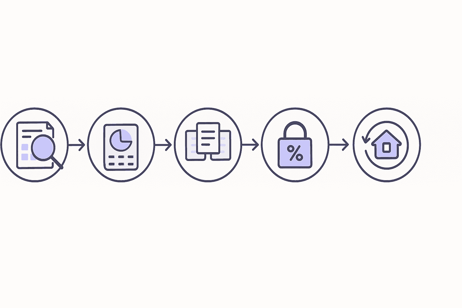 Six-icon flow chart illustrating the step-by-step process to secure and monitor the lowest mortgage rate.