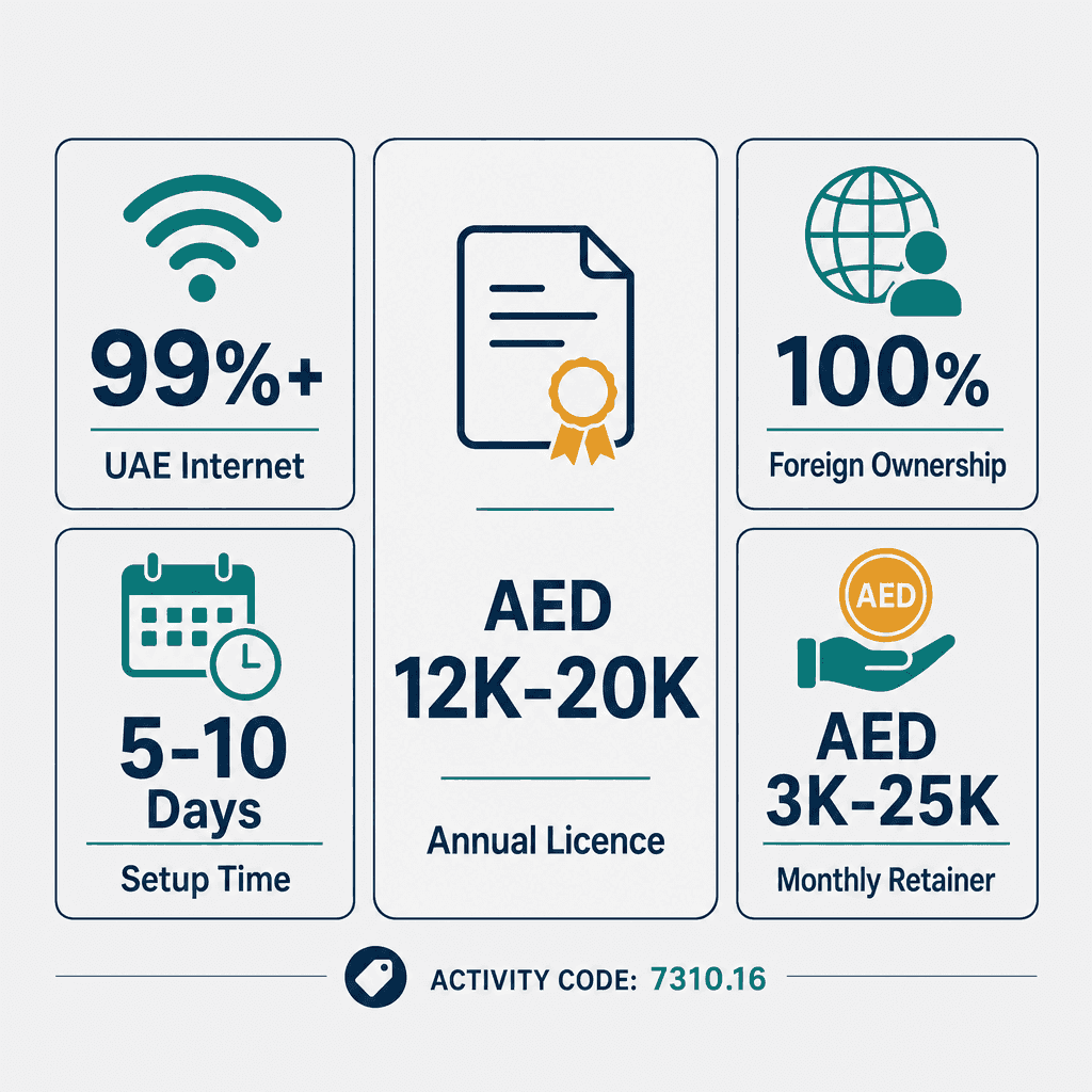 Infographic: How to Get a Social media services Business License in Dubai