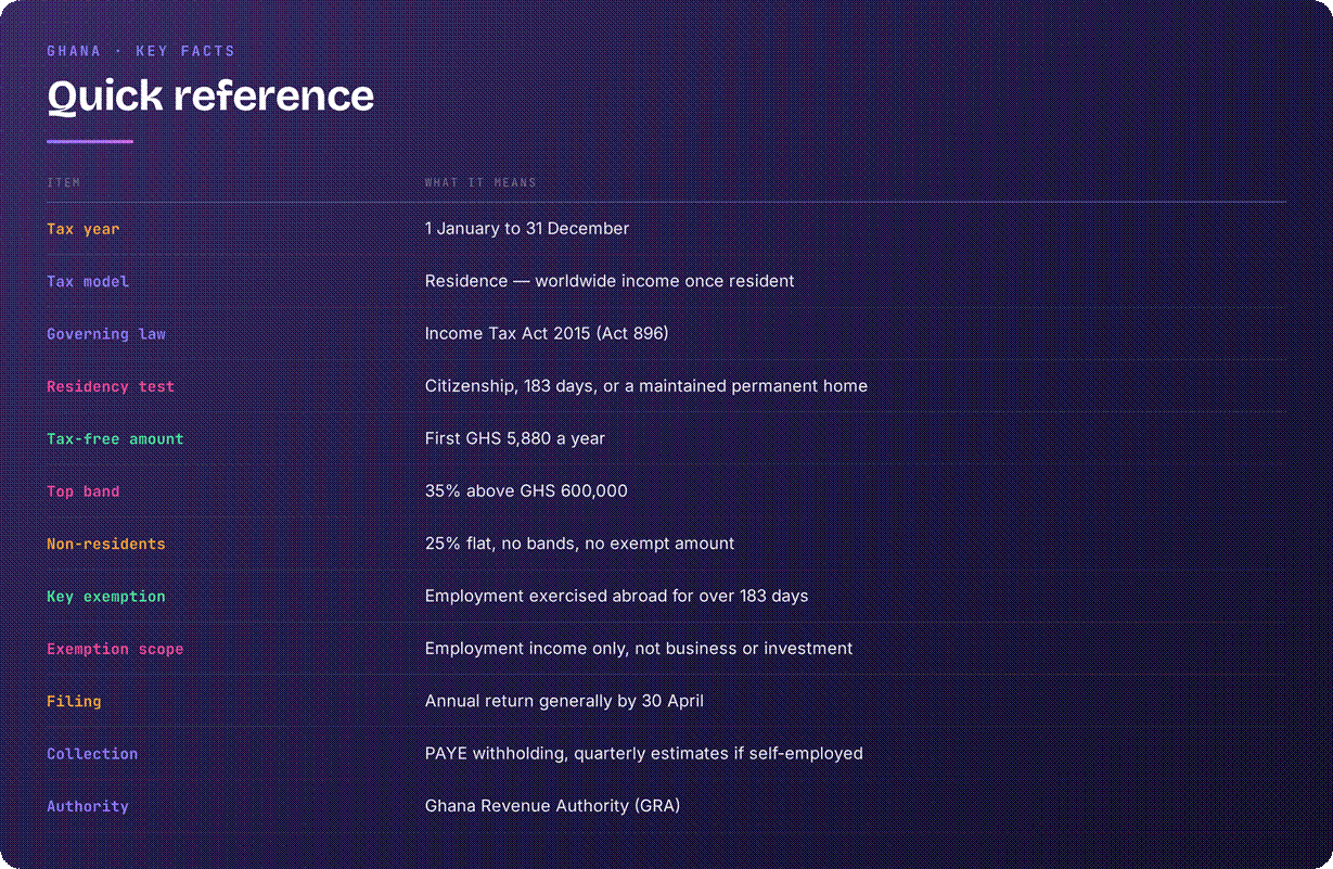 Ghana tax system overview
