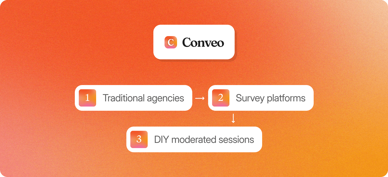 Orange gradient graphic with the Conveo logo above a three-step flowchart: traditional agencies leads to survey platforms, which leads to DIY moderated sessions.