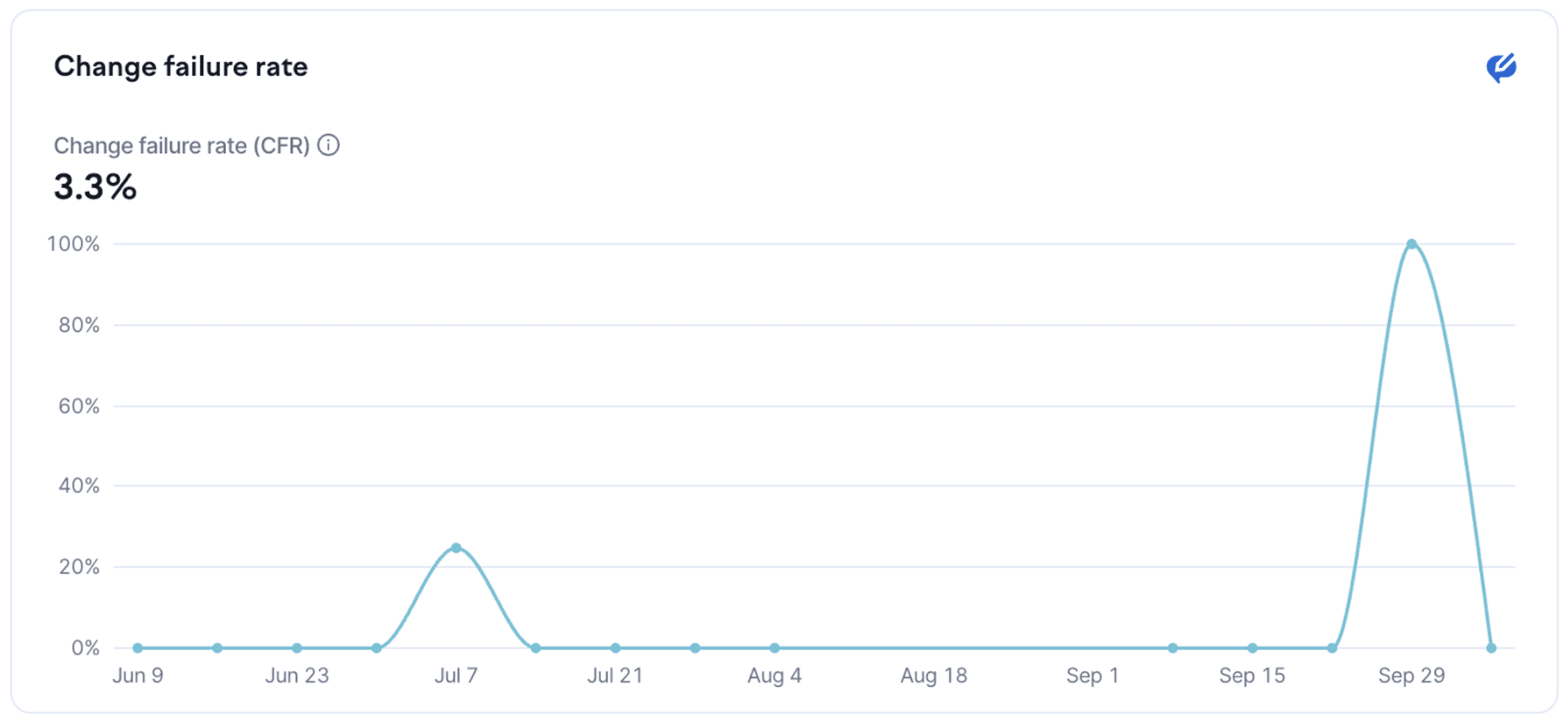 A table clearing showing the achievement category and the weight assigned based on the difficult of the achievement.