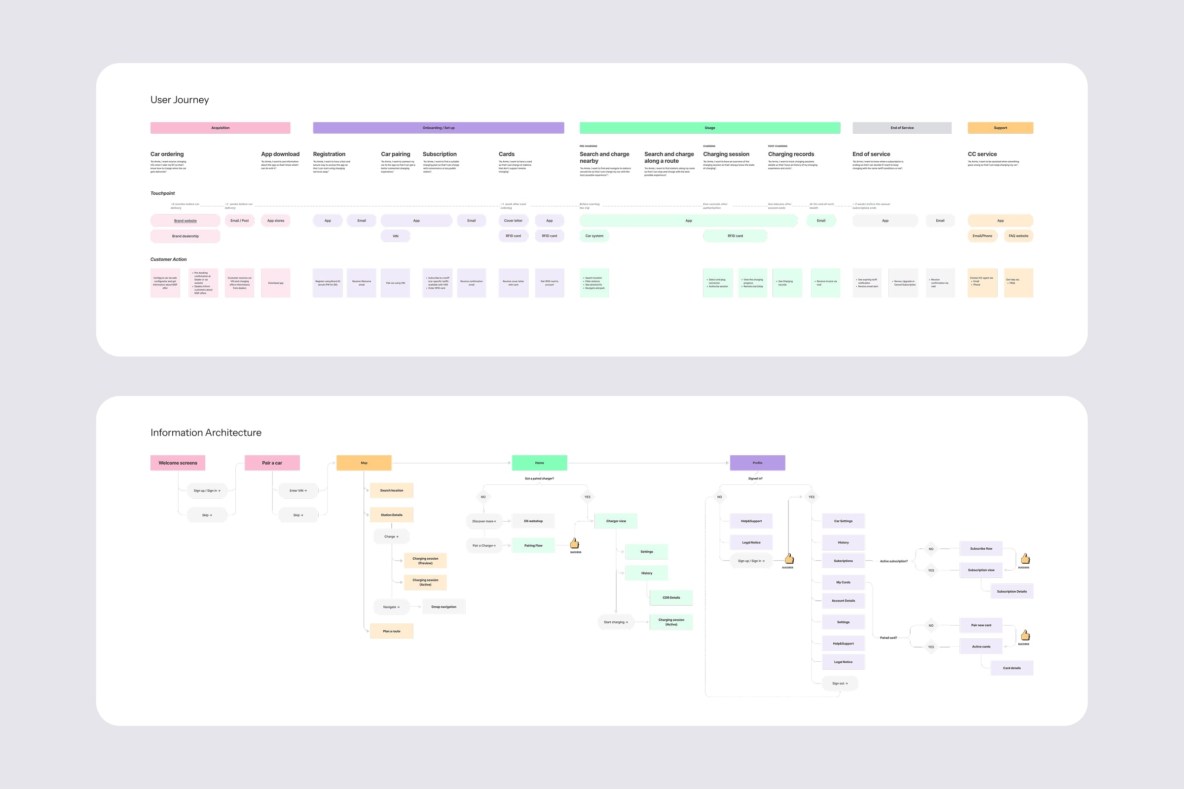 Elli app user journey and information architecture diagrams