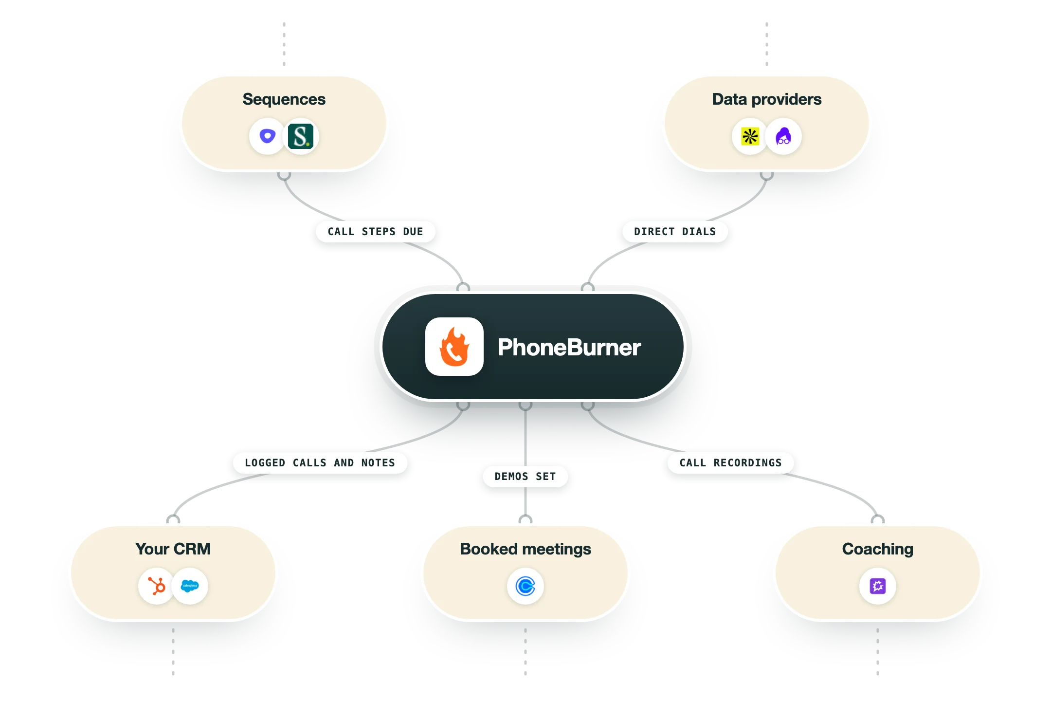 Diagram van hoe PhoneBurner in een GTM-stack past: sequences (Outreach, Salesloft) en dataproviders (Apollo, Lusha) voeden PhoneBurner, en de uitkomst gaat naar je CRM (HubSpot, Salesforce), geboekte meetings (Calendly) en coaching (Gong).