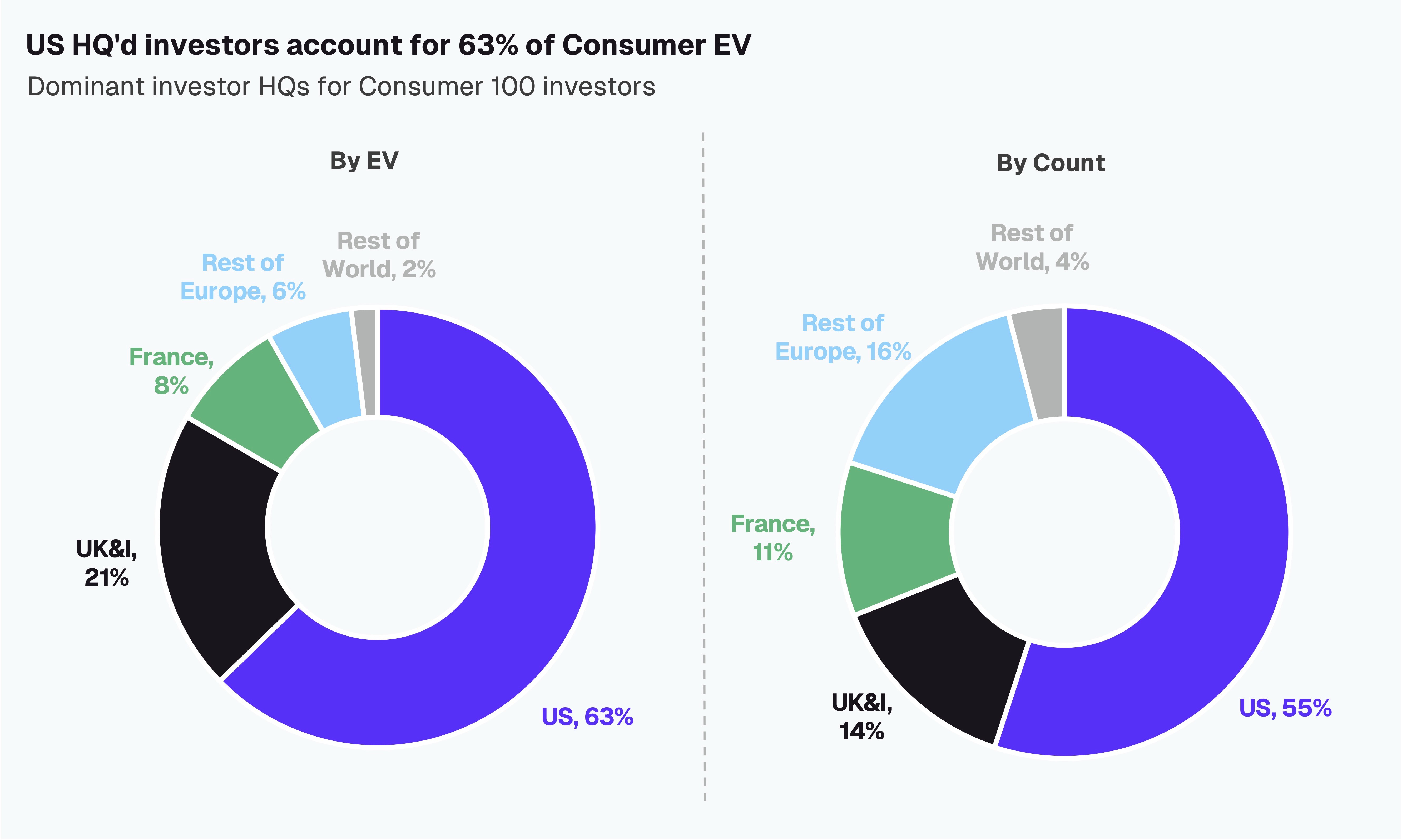 Two pie charts compare US investor dominance. Left chart: 85% US, 8% Europe, 4% Canada by EV managed. Right chart: 79% US, 11% Europe, 6% Canada by count.