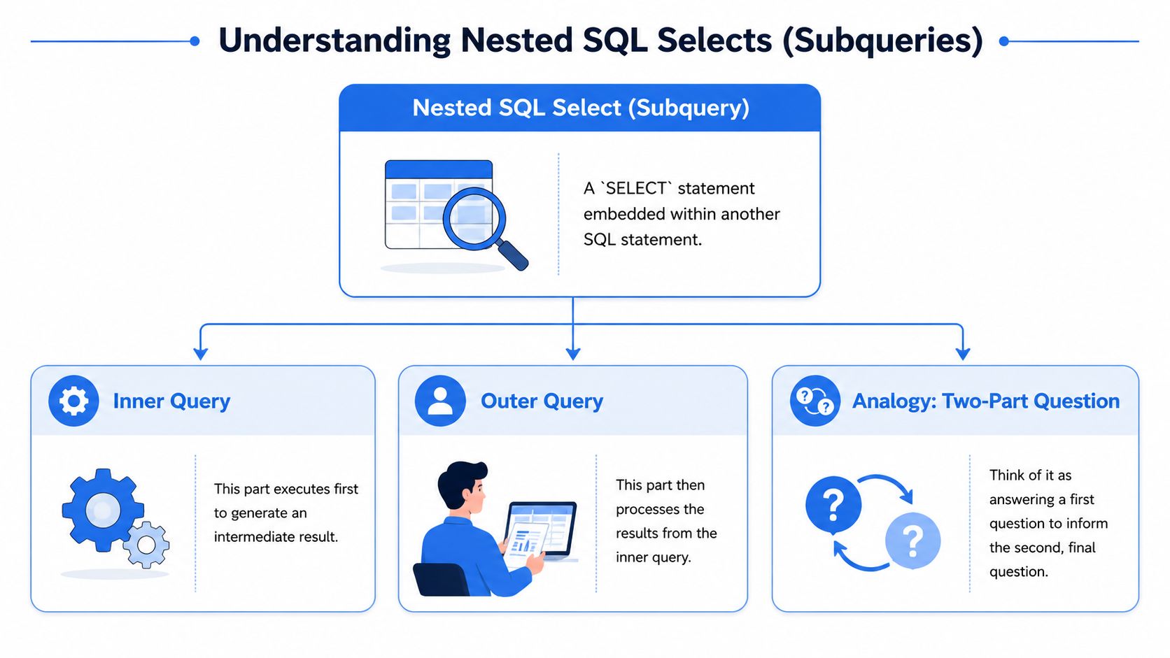 A diagram explaining nested SQL selects with inner query, outer query, and a two-part question analogy.