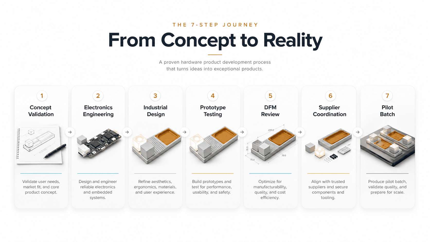 Seven-step hardware product development process for a modular wireless charger, from concept validation and electronics engineering to industrial design, prototyping, DFM review, supplier coordination, and pilot batch.