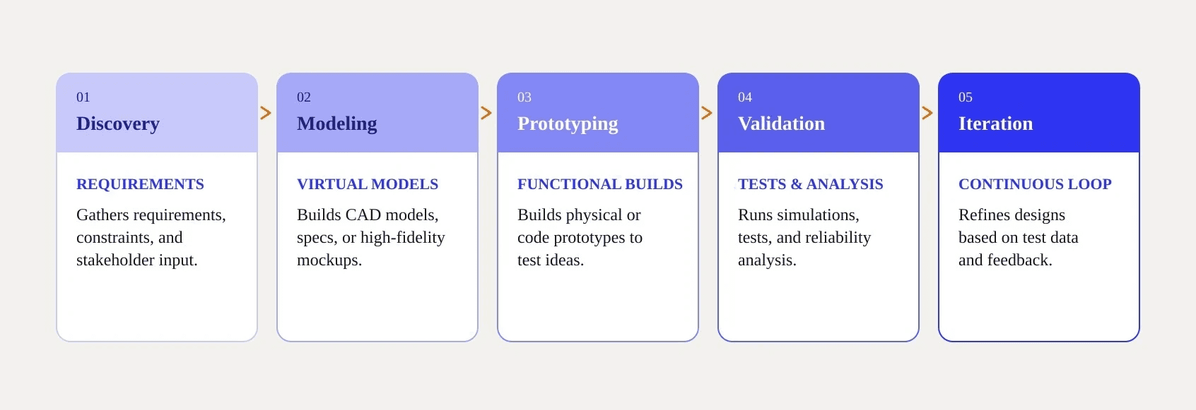 Design engineer day-to-day workflow moves from discovery through modeling, prototyping, validation, and iteration across physical and software product contexts.