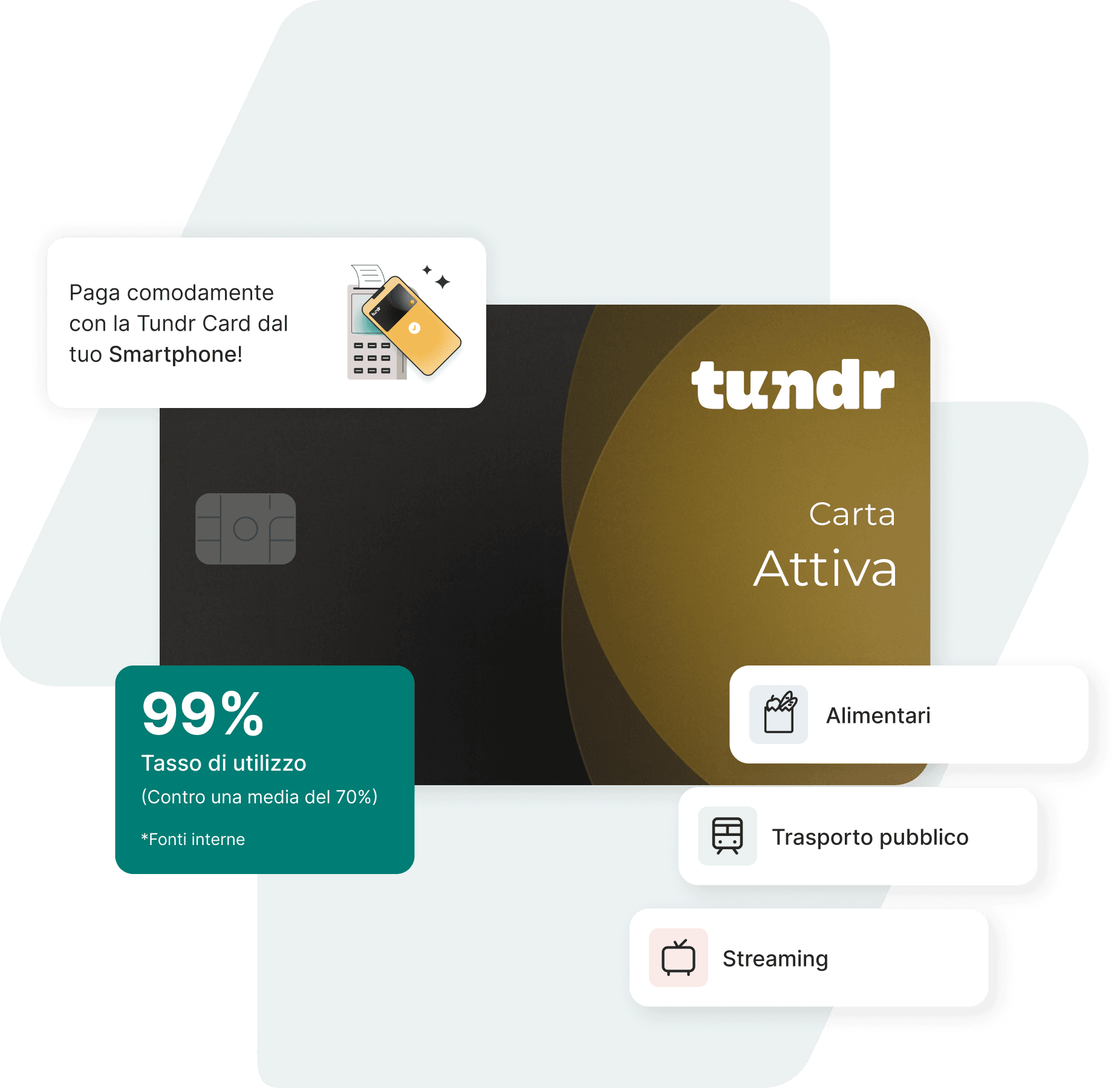 Tundr Card con widget che mostrano pagamento da telefono, tasso di utilizzo 99% e categorie di spesa come alimentari, streaming e trasporto pubblico