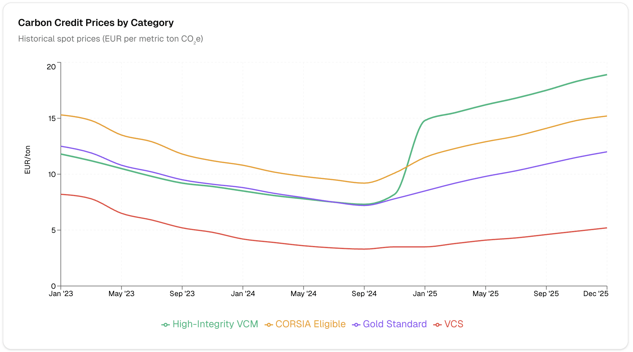 Carbon Credit Prices by Category