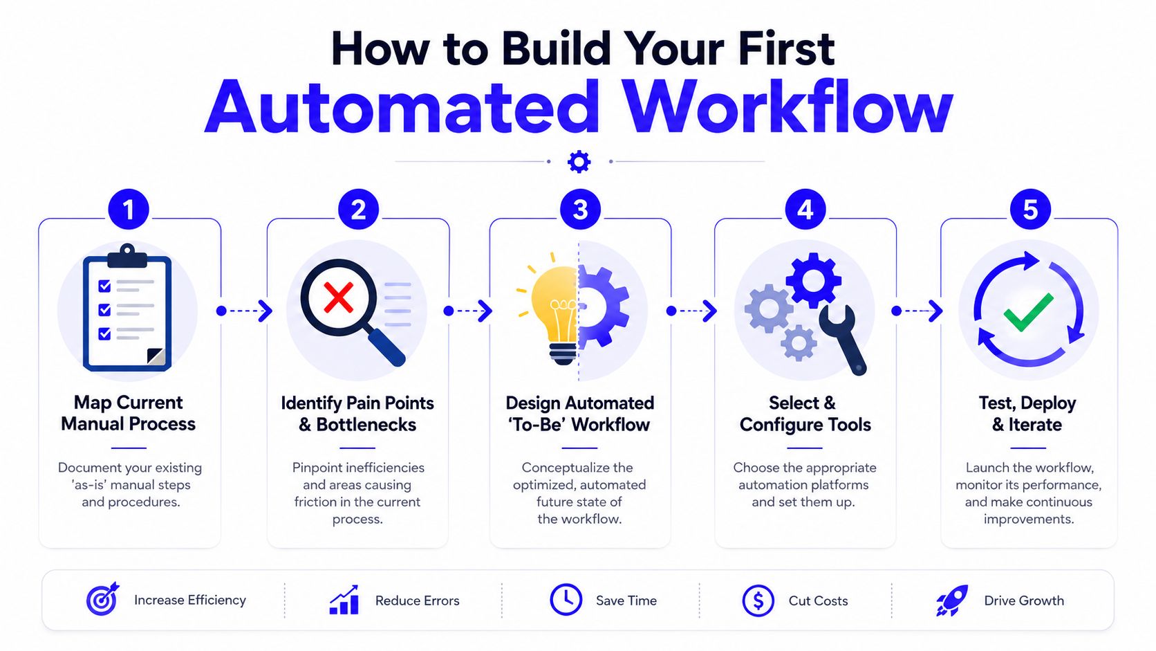 A five-step infographic illustrating the process of building an automated workflow for business process optimization.