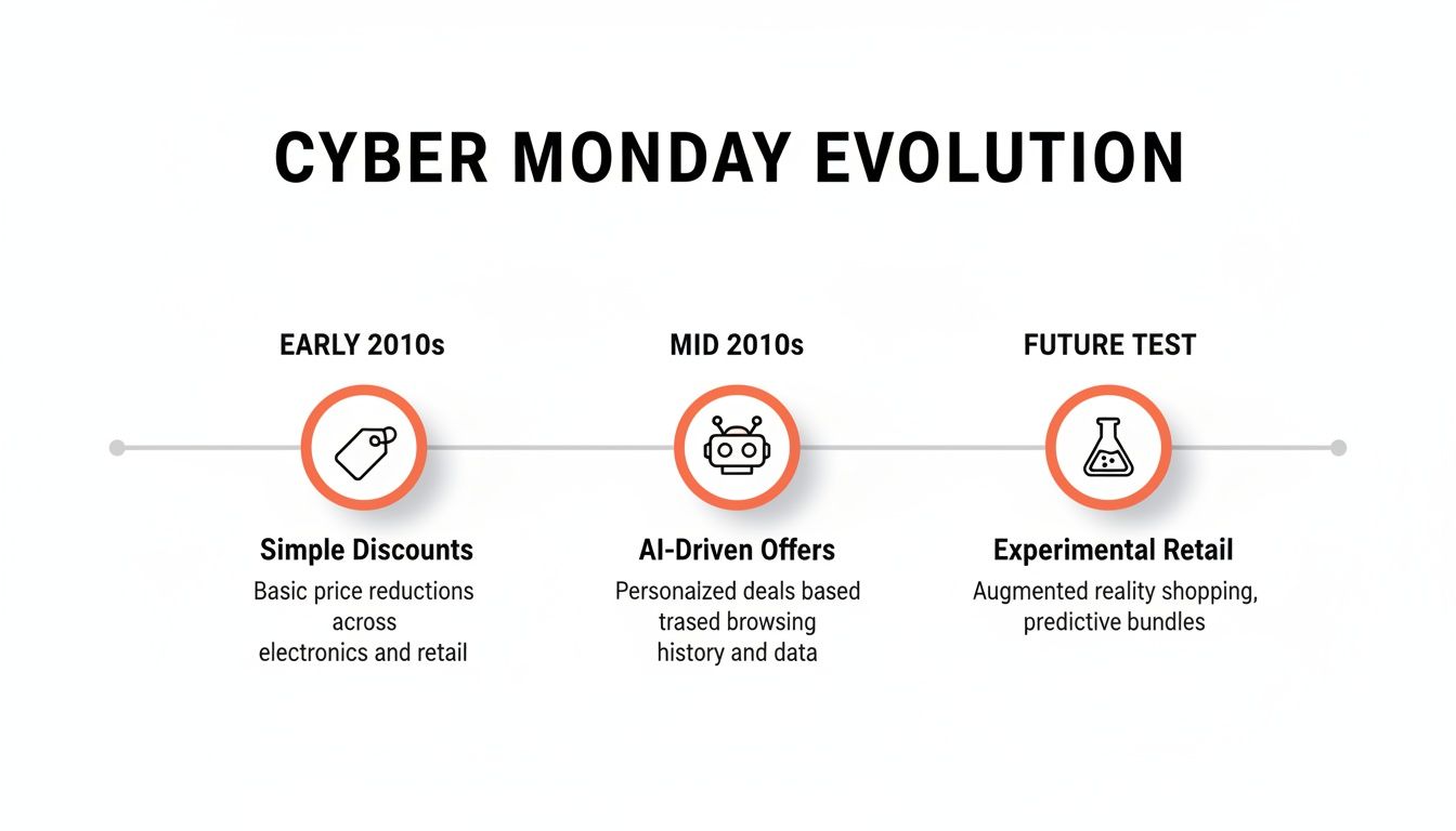 Timeline illustrating the evolution of Cyber Monday from simple discounts to AI-driven offers and experimental retail.