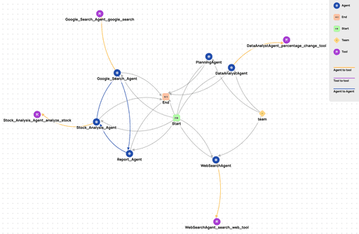 Complex multi-agent interaction graph visualizing messy data flows between Google Search, Stock Analysis, and Planning agents to highlight security blindspots.