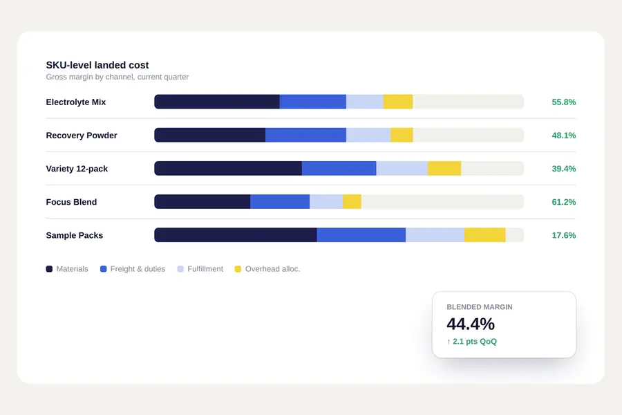 SKU-level landed cost dashboard showing gross margin by product