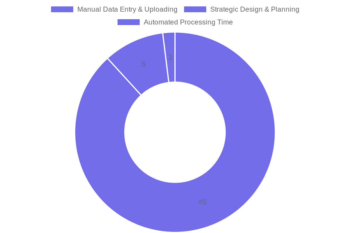 Time Allocation: Manual vs Automated Listing (200 Products)