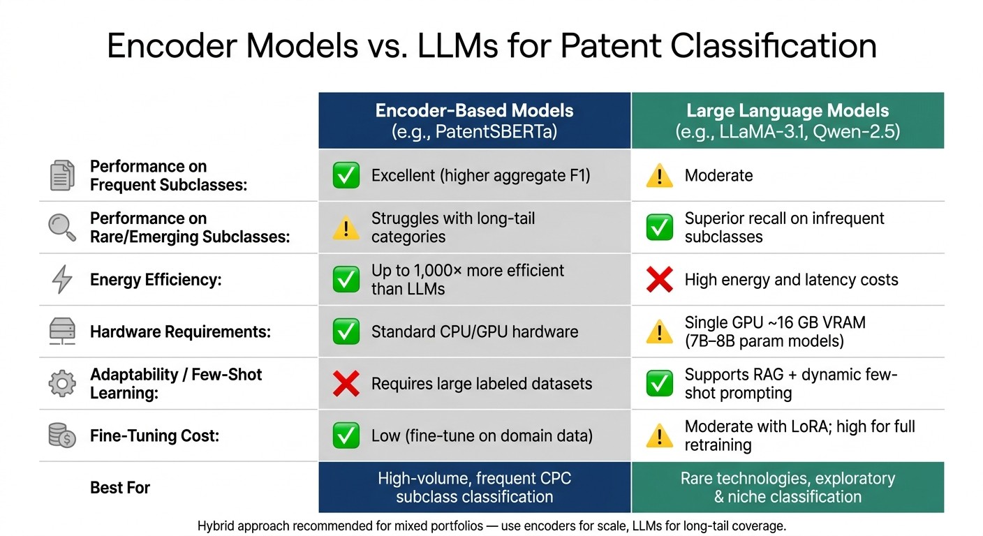 Encoder Models vs. LLMs for Patent Classification: Key Differences