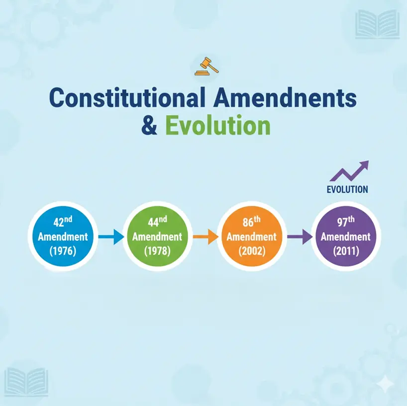Constitutional Amendments & Evolution
